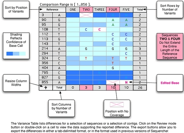 Single Contig Variance Table